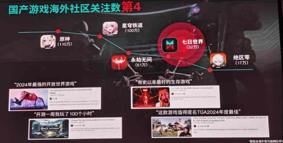 Steam愿望单仅次“黑神话”的新怪谈游戏，为何能火遍全球？