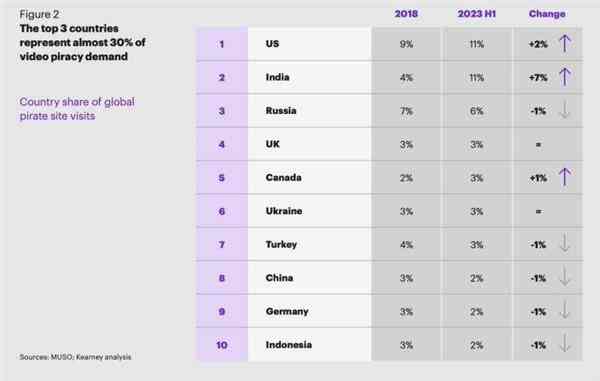 全球最爱看盗版国家一览：美国印度前两名增幅最多