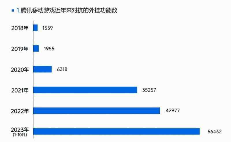 腾讯：PC游戏外挂增长超50% 移动端定制挂达76.9%