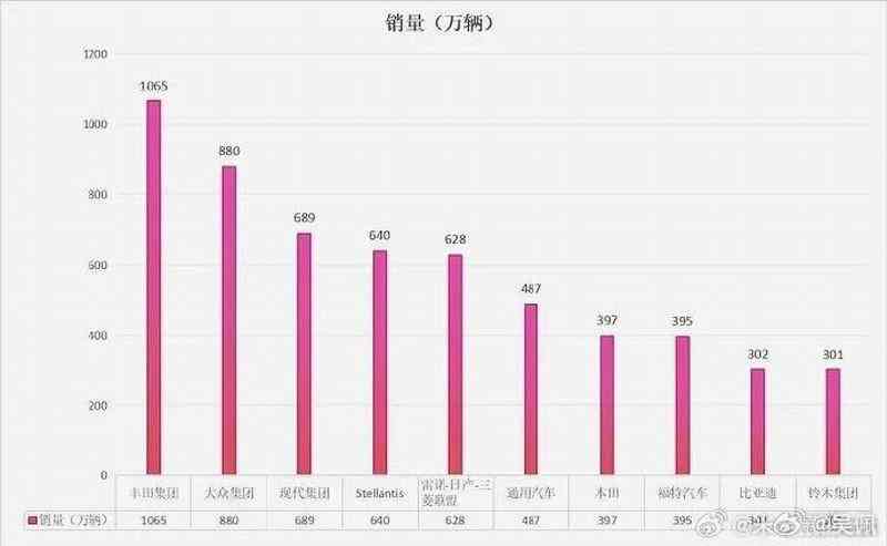 SU7低于20万别想！小米要成全球前五车厂 雷军一个月至少卖50万辆