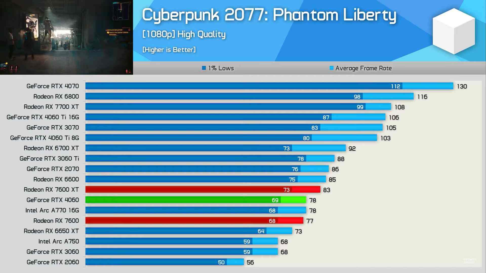 RX 7600XT普遍不看好：性能一般 但价格更贵