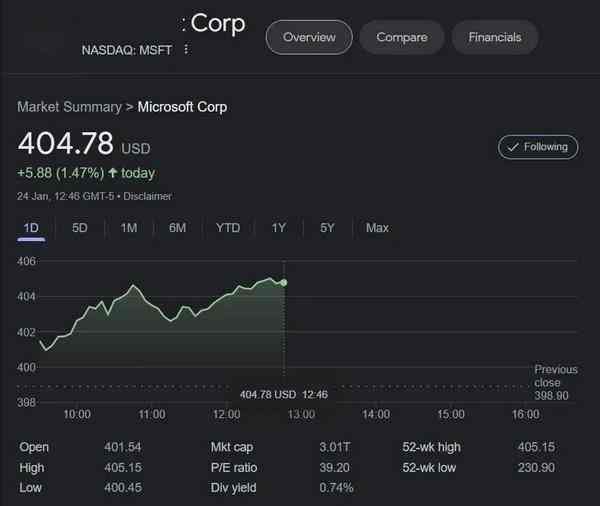 裁员同一天 微软成为第二个市值破3万亿美元公司