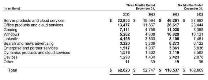 微软 2024 Q2财报：游戏部门收入已超过Windows