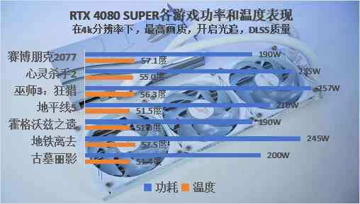 iGame RTX 4080 SUPER水神首发评测：拿捏4k，超快的生成式AI降临