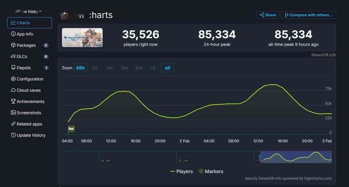 《碧蓝幻想：Relink》多半好评 Steam峰值超8万