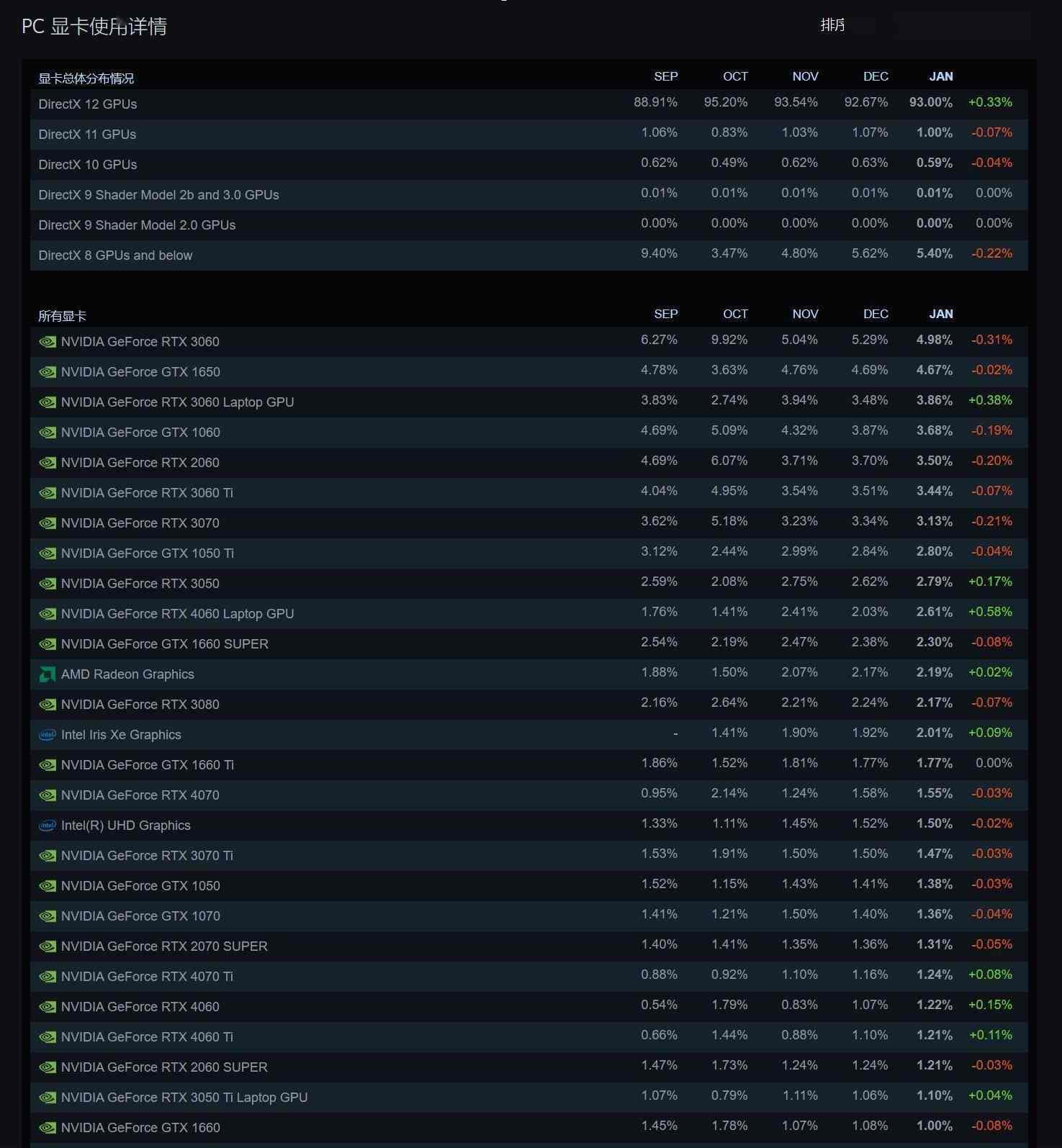 使用AMD处理器和Win11的Steam用户比例增加