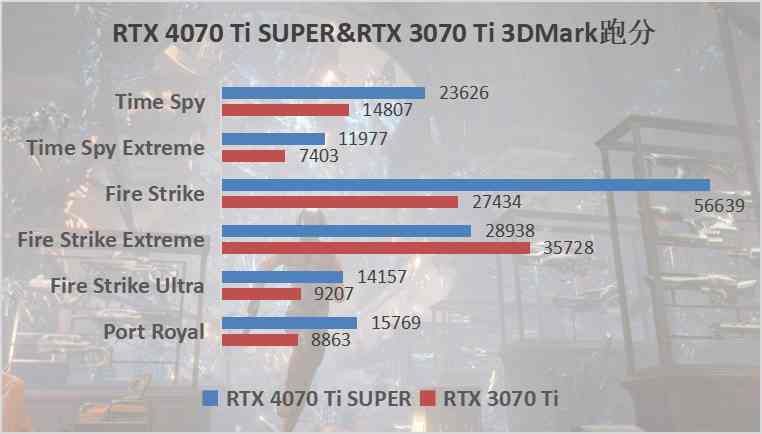 索泰RTX 4070Ti SUPER评测：加量不加价，性能提升10%