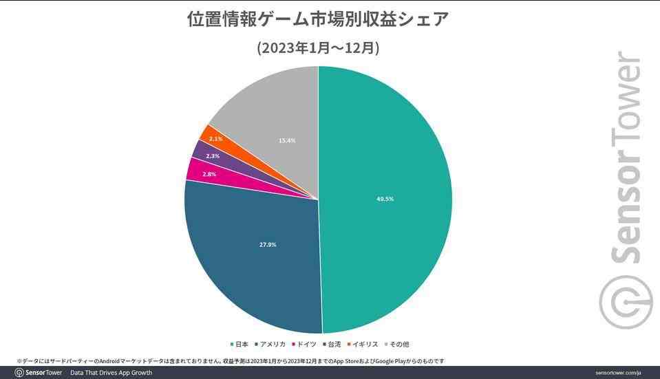 日本地理定位AR手游去年收入超6亿美元 占全球一半