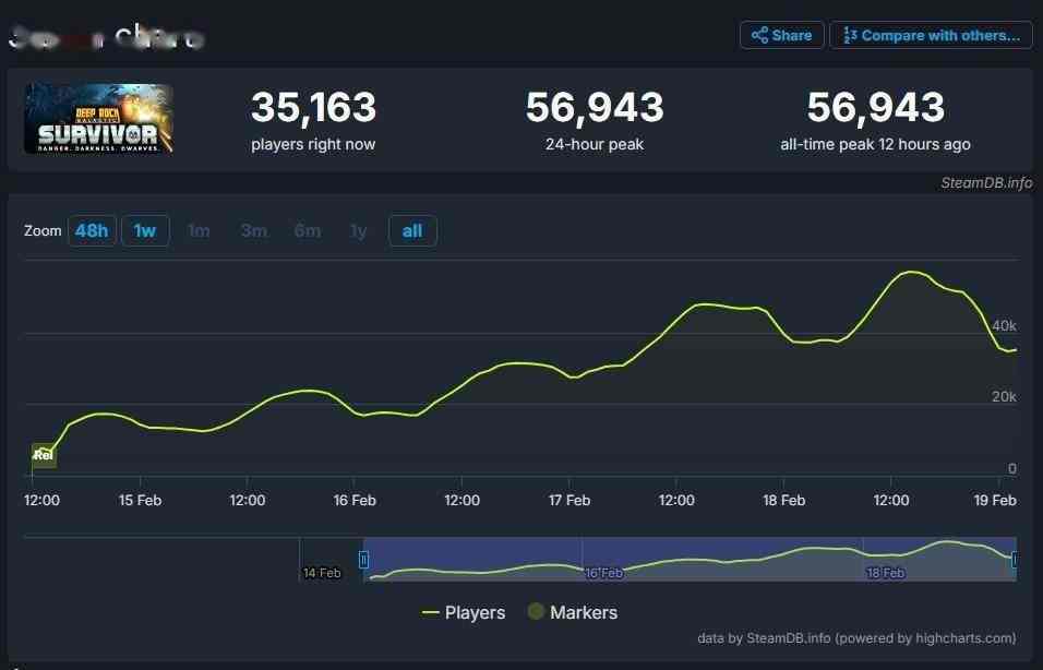 发售仅5天《深岩银河：幸存者》Steam玩家数超越原版游戏