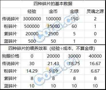 DNF新喂养满级需要材料数量一览