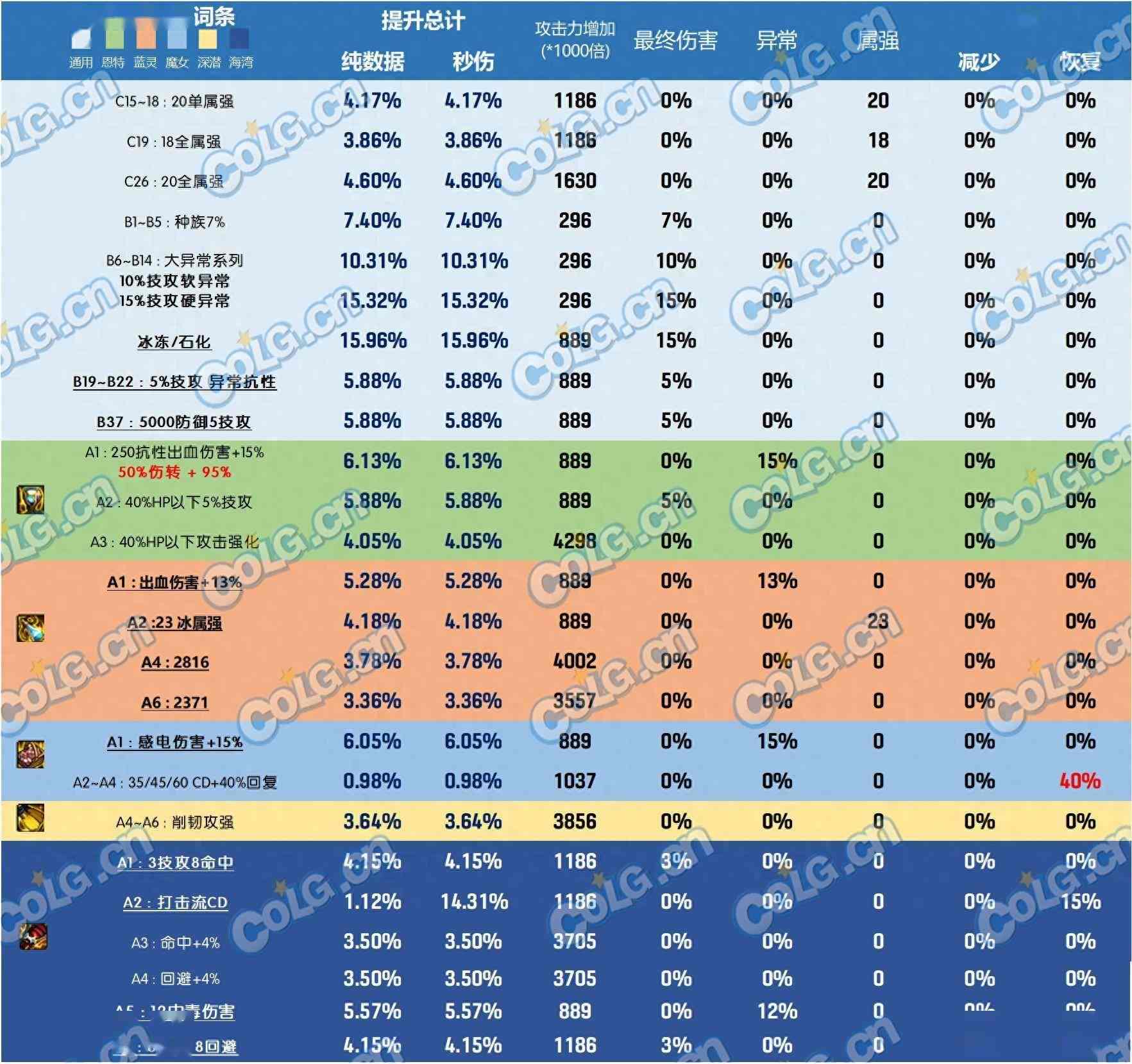 DNF雾神尼装备改版左槽哪个好