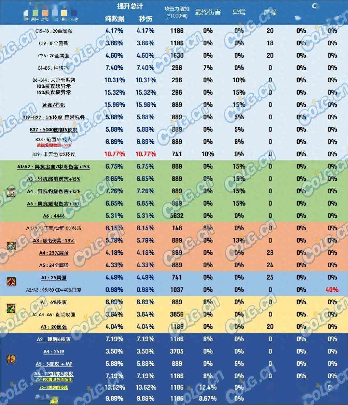 DNF雾神尼装备改版耳环哪个好