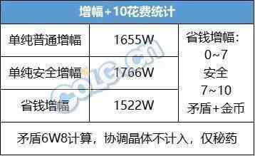 DNF高科技增幅器第3季玩法攻略