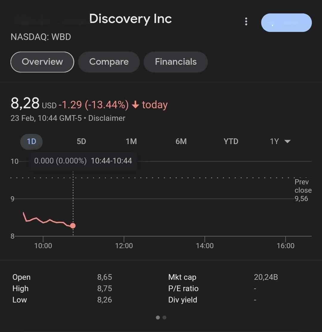 华纳公司的股价过去12个月下跌超过了47%