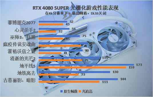 iGame RTX 4080 SUPER水神首发评测：拿捏4k，超快的生成式AI降临