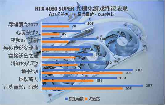 iGame RTX 4080 SUPER水神首发评测：拿捏4k，超快的生成式AI降临