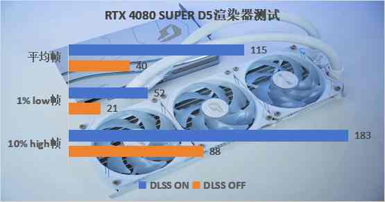 iGame RTX 4080 SUPER水神首发评测：拿捏4k，超快的生成式AI降临