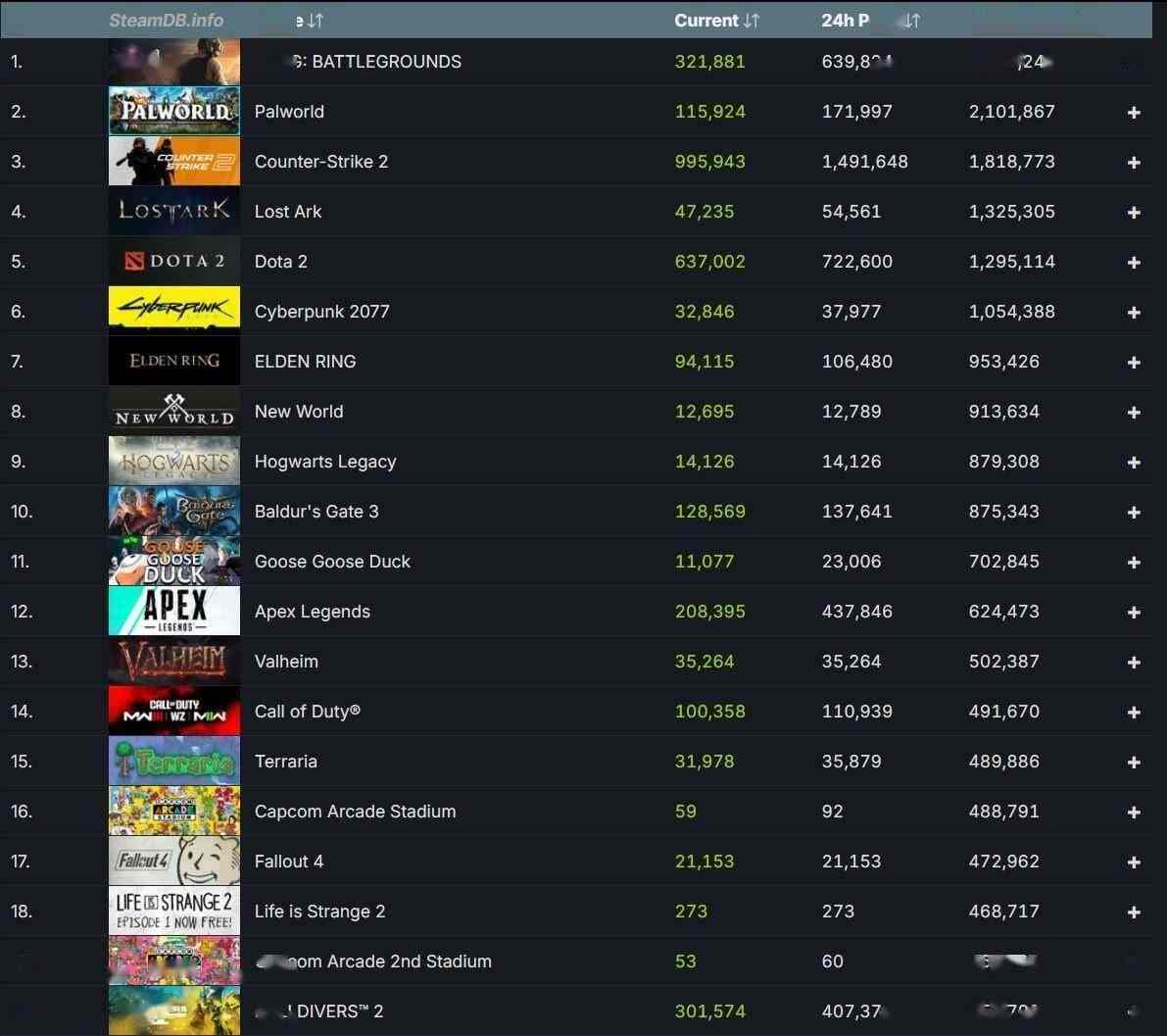 短短一周内 Steam创造了3500万玩家的新纪录