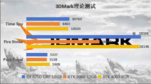 RX 6750 GRE 10GB评测：完胜RTX 4060 8GB！性价比超高