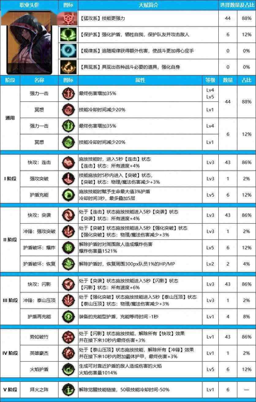 DNF雾神尼版本男柔道装备天赋加点推荐