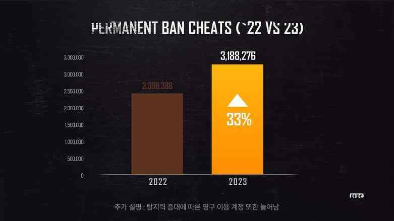 《绝地求生》2023年封禁了320万个作弊账号