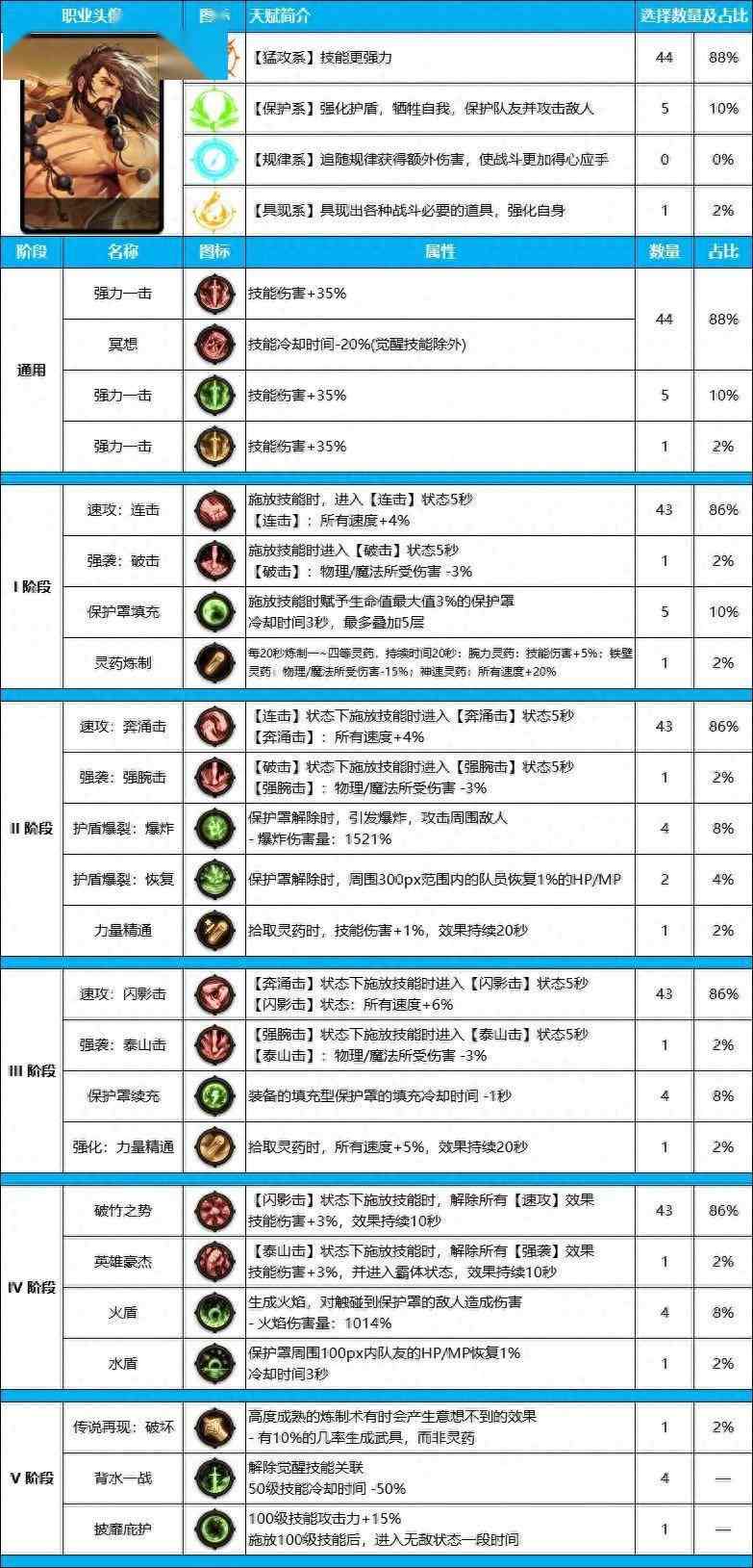 DNF雾神尼版本驱魔装备天赋加点推荐