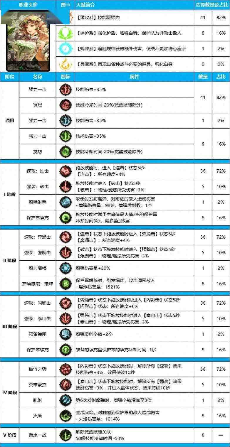 DNF雾神尼版本精灵骑士装备天赋加点推荐