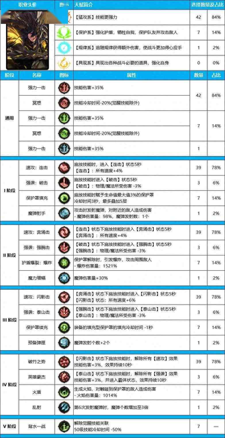 DNF雾神尼版本光枪装备天赋加点推荐