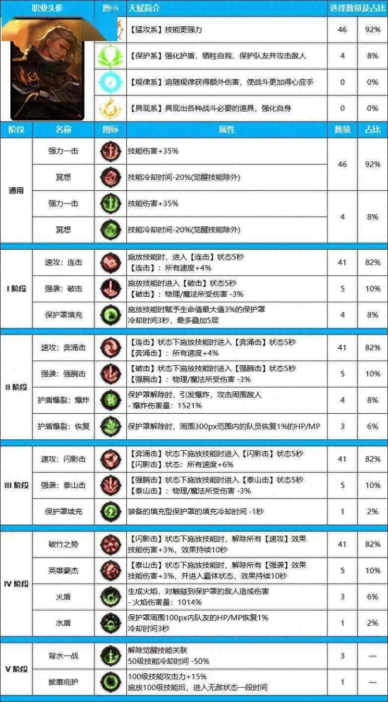 DNF雾神尼版本佣兵装备天赋加点推荐