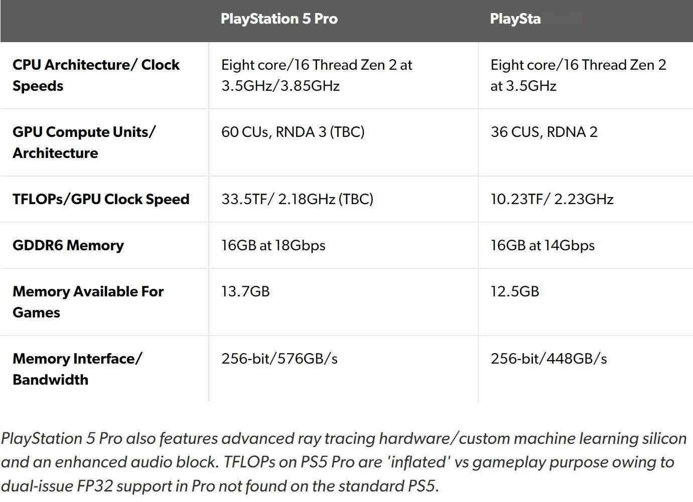 数毛社证实PS5 Pro规格为真 PSSR技术兼容PS5老游戏