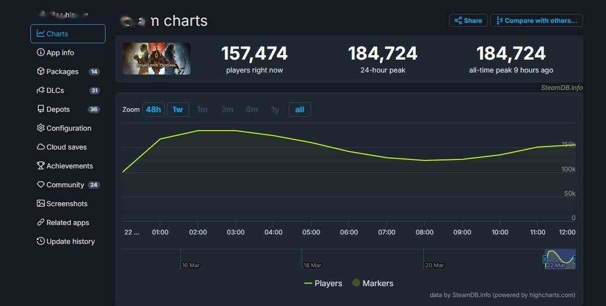 《龙之信条2》Steam峰值超18万 几乎是初代游戏7倍