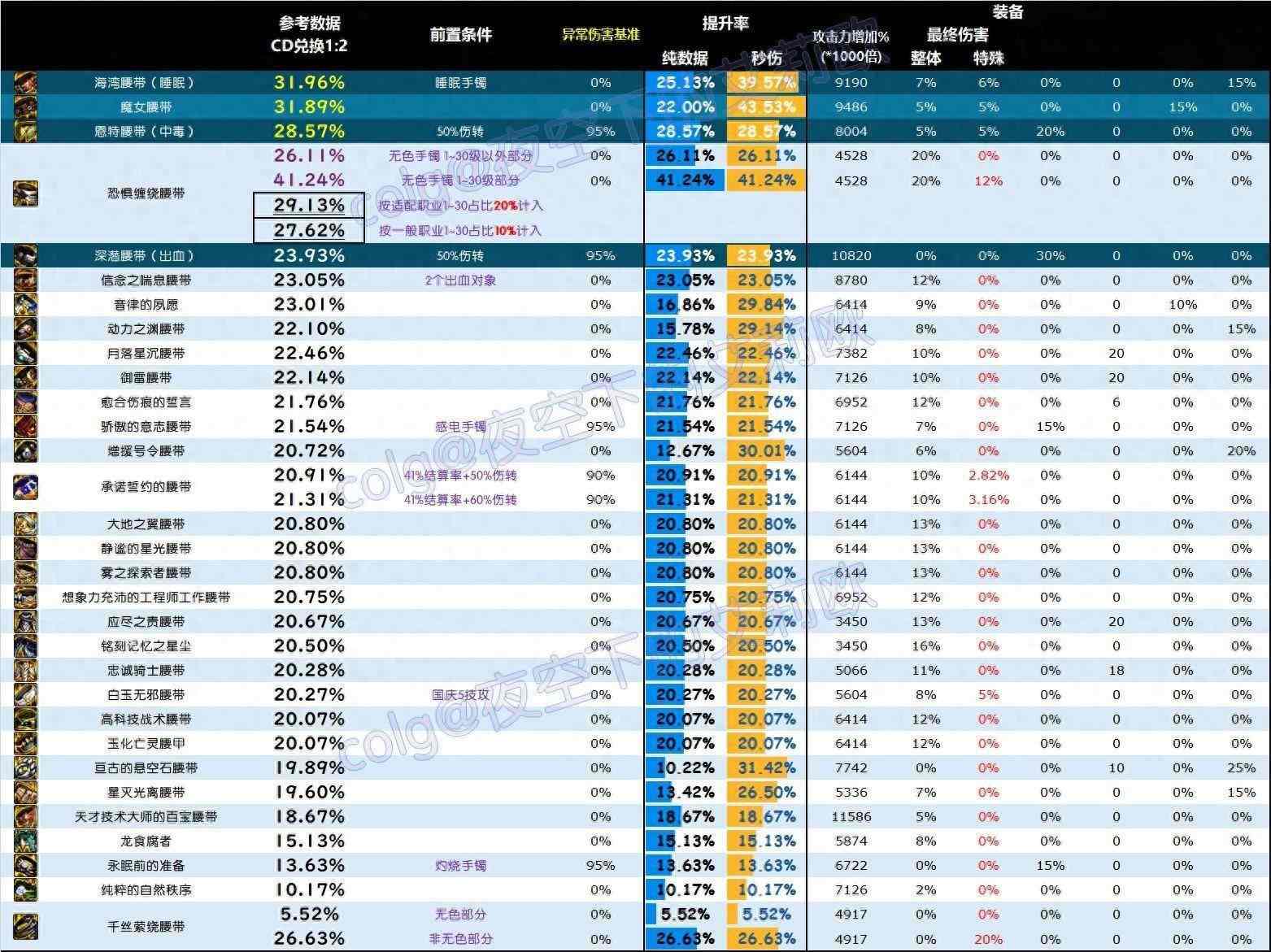 DNF雾神尼版本腰带怎么选