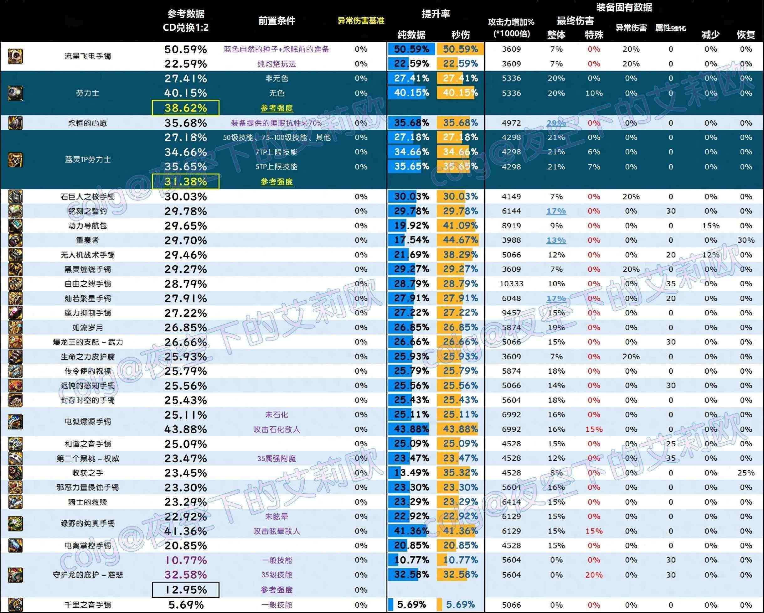 DNF雾神尼版本手镯怎么选