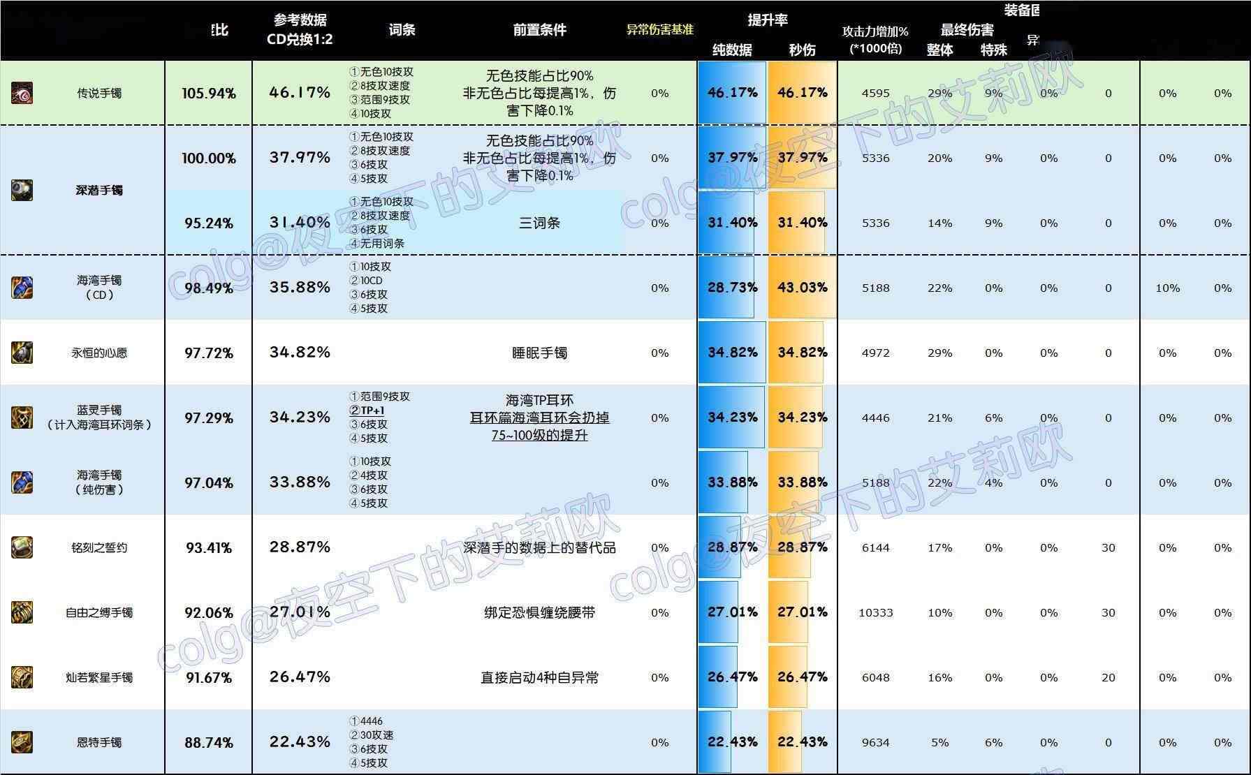 DNF雾神尼版本手镯怎么选