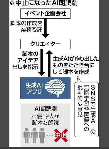 日本多位知名声优参演AI朗读剧活动中止 侵权舆论袭来