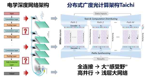 清华团队发布AI光芯片“太极” 灵感来自周易