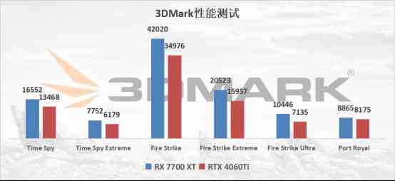 蓝宝石RX 7700 XT评测：2k游戏轻松畅玩，卓越性能吊打RTX 4060 Ti