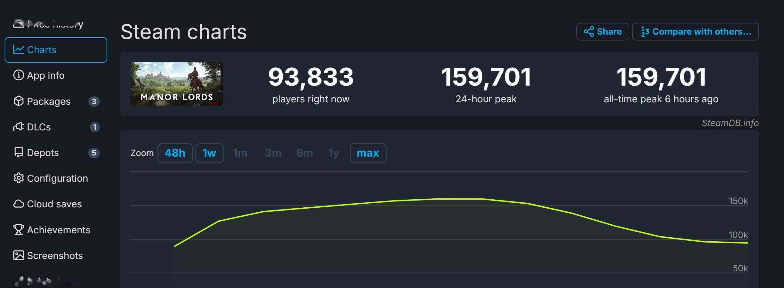 《庄园领主》Steam在线峰值接近16万