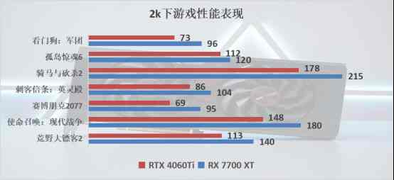 蓝宝石RX 7700 XT评测：2k游戏轻松畅玩，卓越性能吊打RTX 4060 Ti