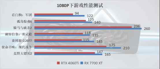 蓝宝石RX 7700 XT评测：2k游戏轻松畅玩，卓越性能吊打RTX 4060 Ti