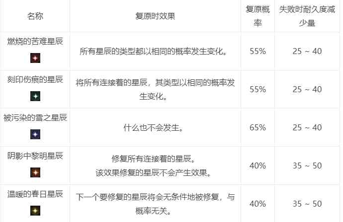 DNF星群录修复模拟器地址