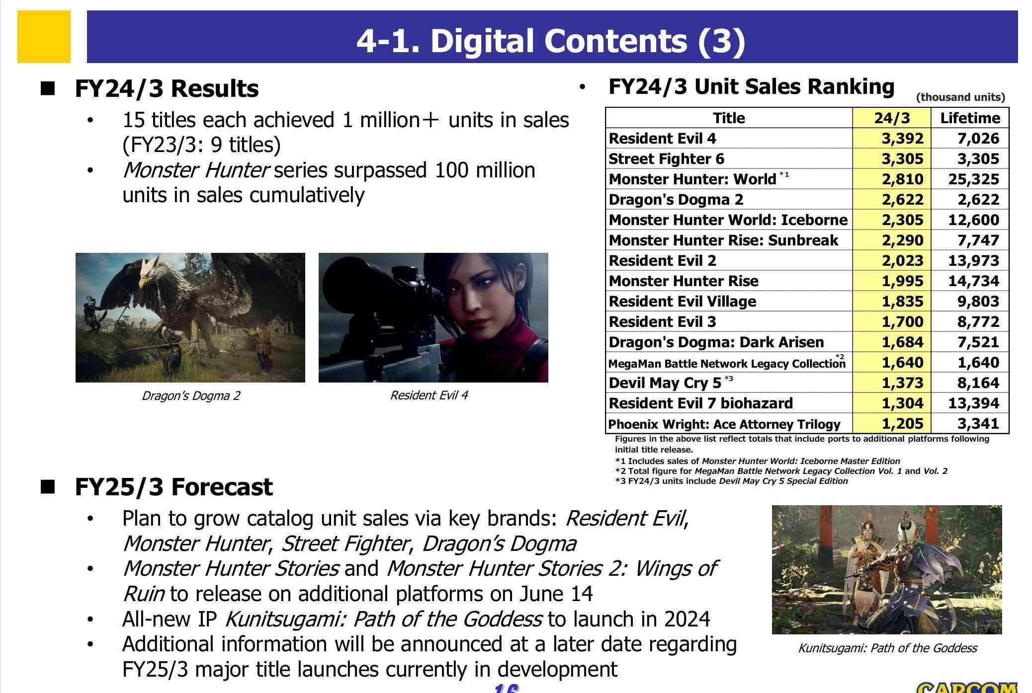 《生化危机9》？Capcom 2025财年将推多个大作