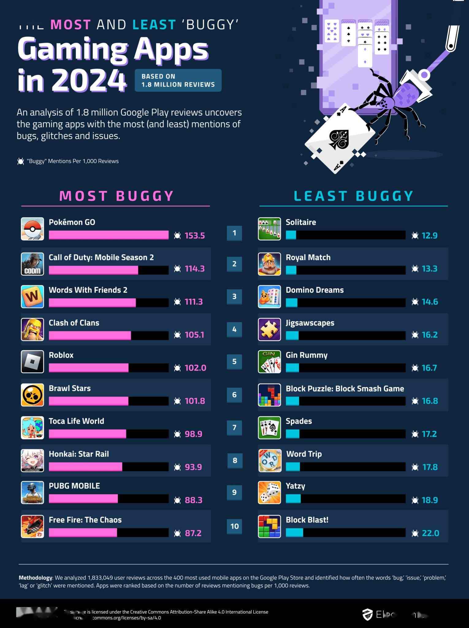 一项调查指出《宝可梦GO》是2024年BUG最多的热门手游