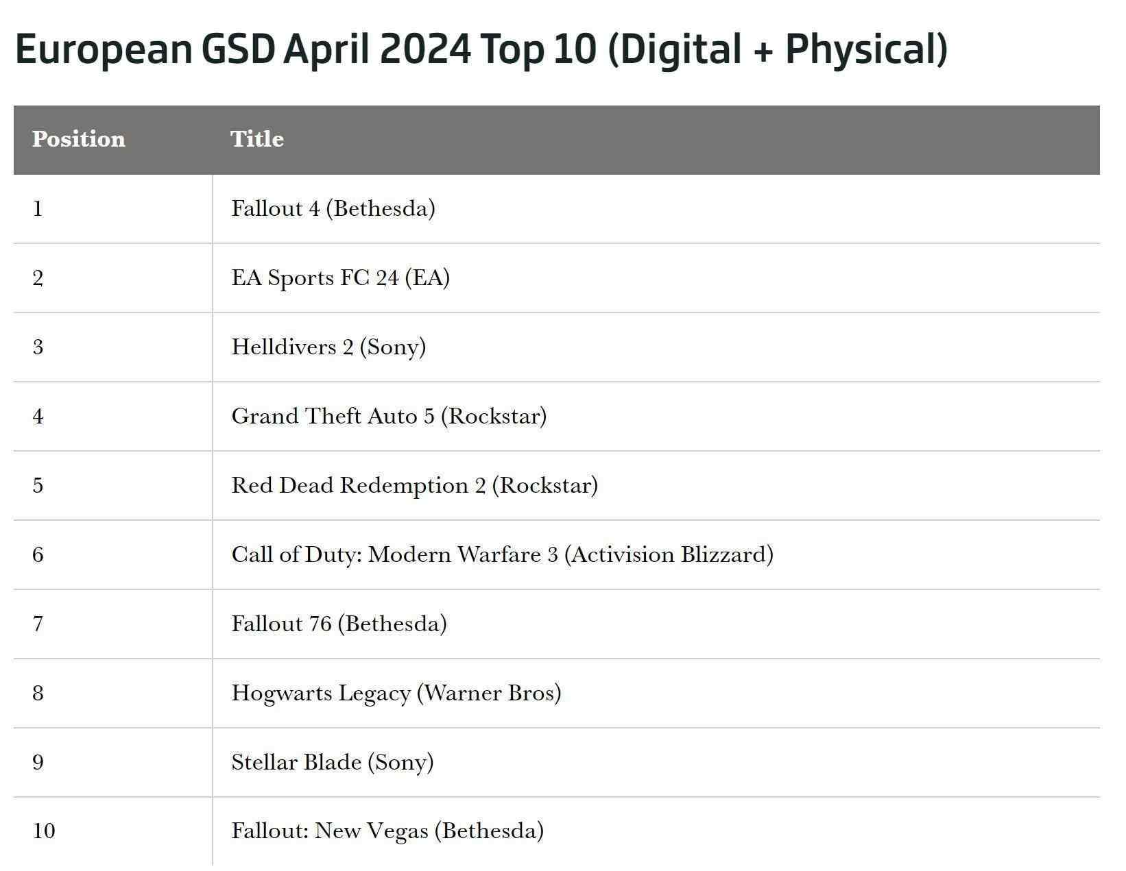 4月欧洲销量榜：《辐射4》登顶《星刃》第九