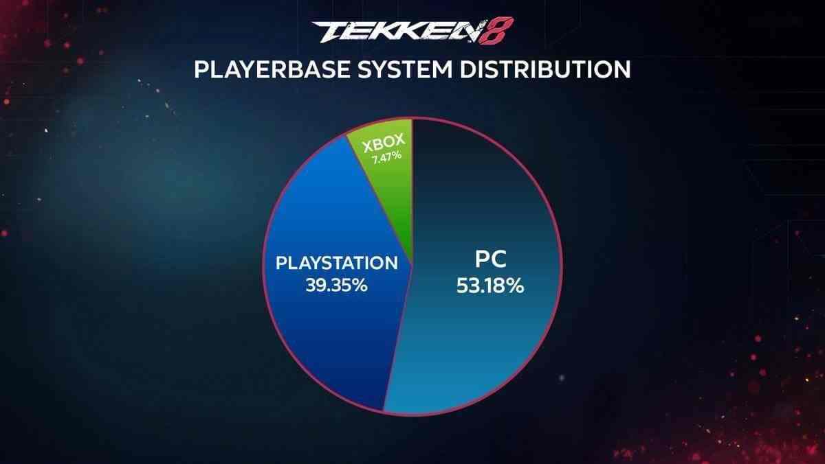 非官方数据：《铁拳8》在PC上拥有最多的玩家