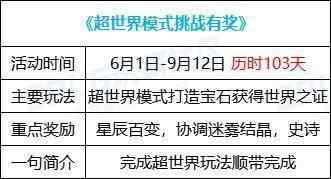 2024DNF超世界模式挑战有奖活动怎么玩