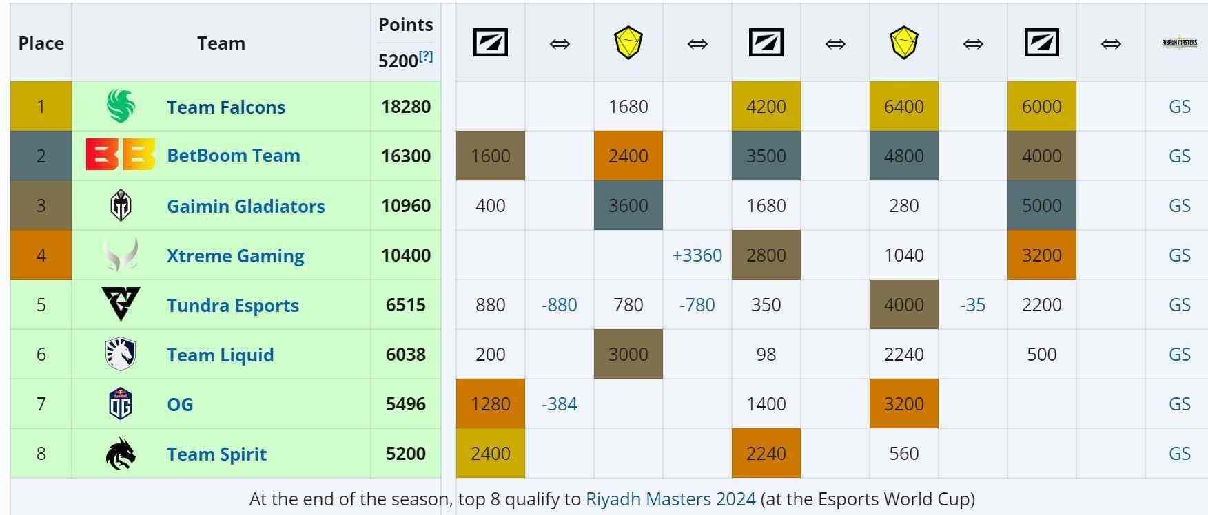 新版本继续称王！《DOTA2》梦幻联赛S23 Falcons 3:0 GG夺冠