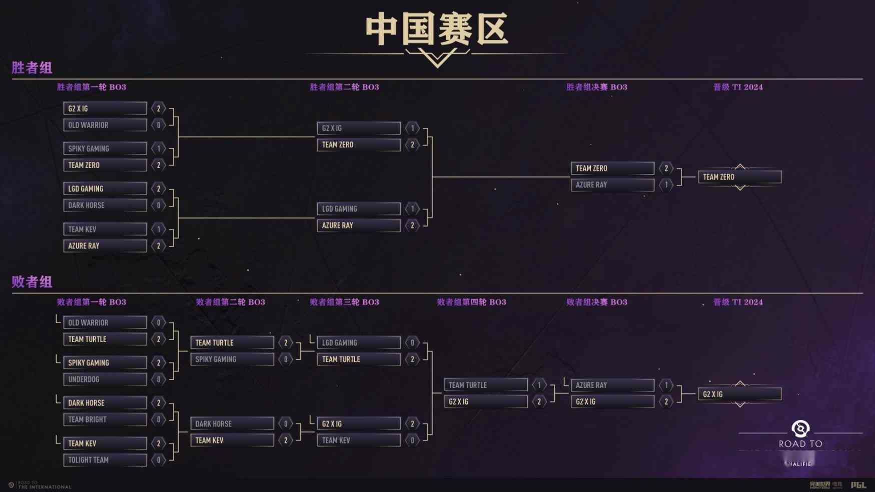 《DOTA2》TI13中国区预选赛 Team Zero携手iG出线