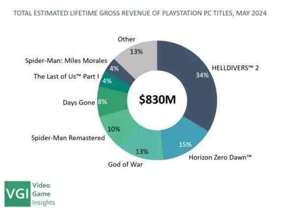 VG Insights：索尼已在Steam赚超8亿美元收入