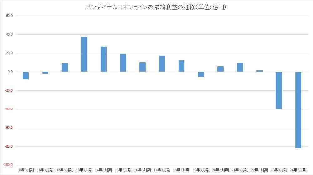 《蓝色协议》开发商万代南梦宫在线已破产 全球发行或泡汤